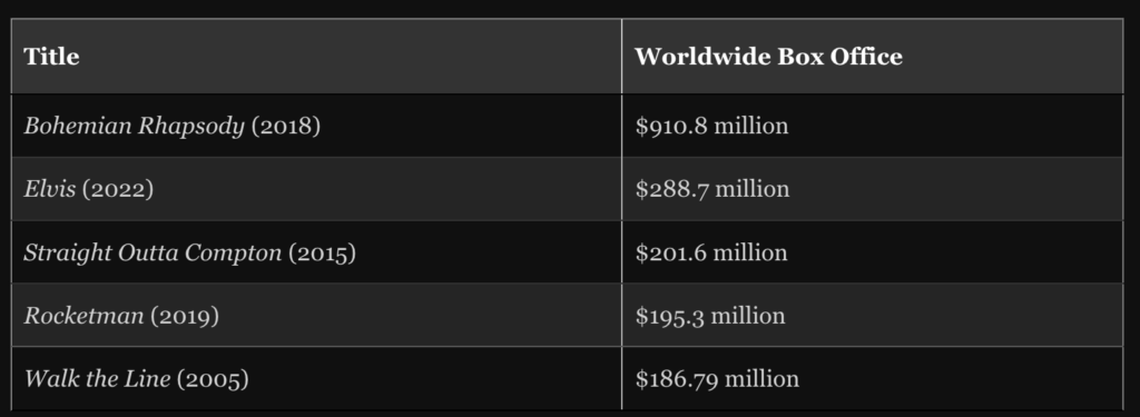 The Top 5 highest-grossing music biopics worldwide